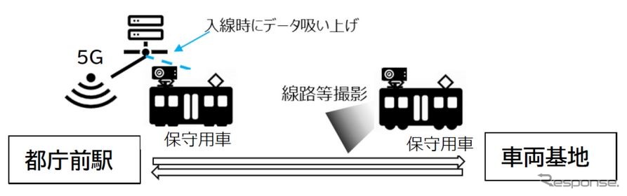 保守点検作業への活用に向けた検証。保守用車に設置された高精細カメラで撮影されたトンネル内の線路や天井、壁などを5Gで駅構内の記録装置へ伝送し、AI解析による異常検知などを行なう。