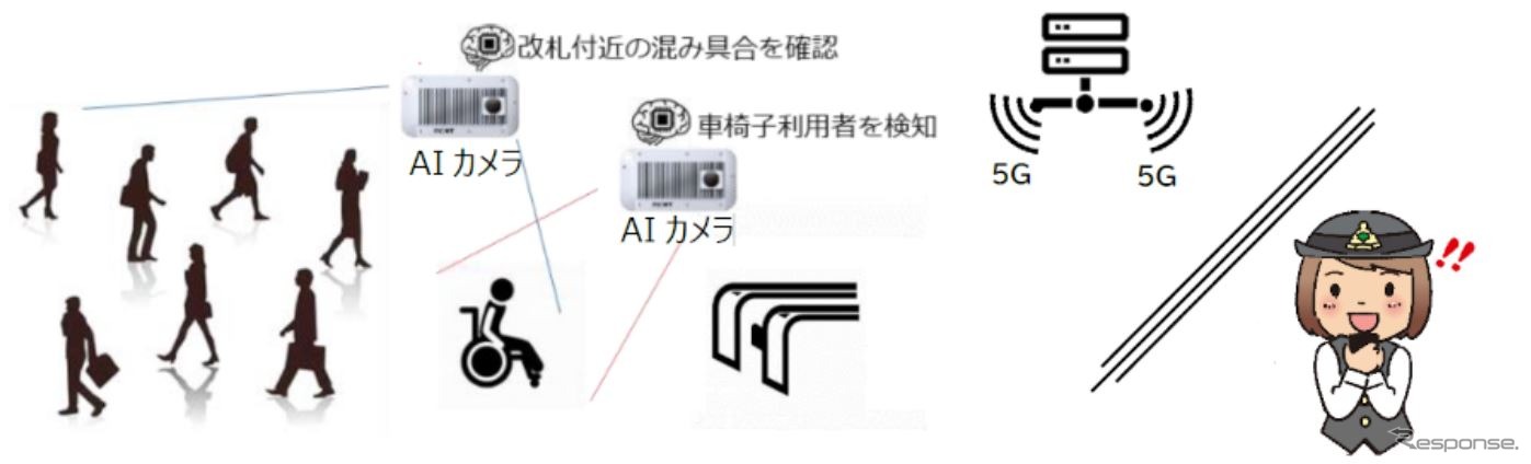 地下2階改札付近で行なわれるAIカメラの映像解析による旅客サービスへの活用検証。カメラから駅員のモバイル端末へ伝送された高精細映像を解析することで、車椅子や白杖を使用する旅客を検知する。