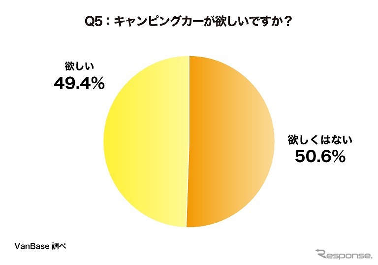 キャンピングカーが欲しいですか？