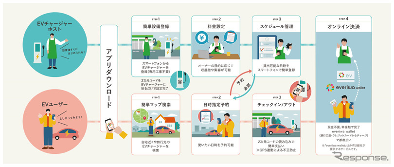 EV充電シェアリングサービス「エブリワ・チャージャー.シェア」の概要