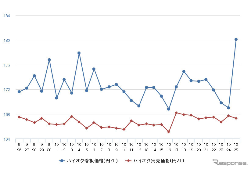ハイオクガソリン実売価格（「e燃費」調べ）