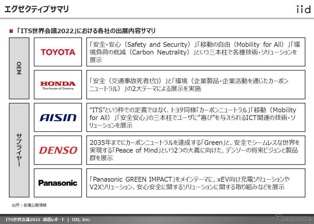 【調査レポート】ITS世界会議2022 ～主要日系プレーヤーの動向～