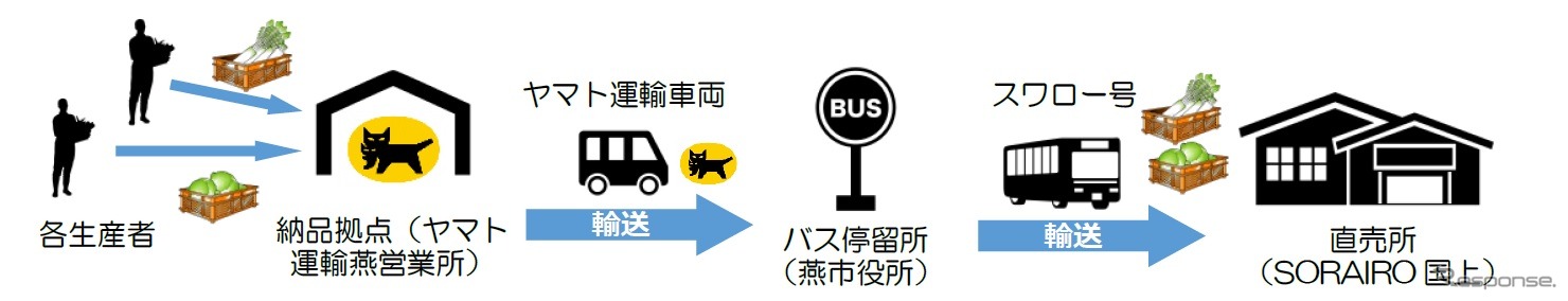 農産物配送実証実験のイメージ