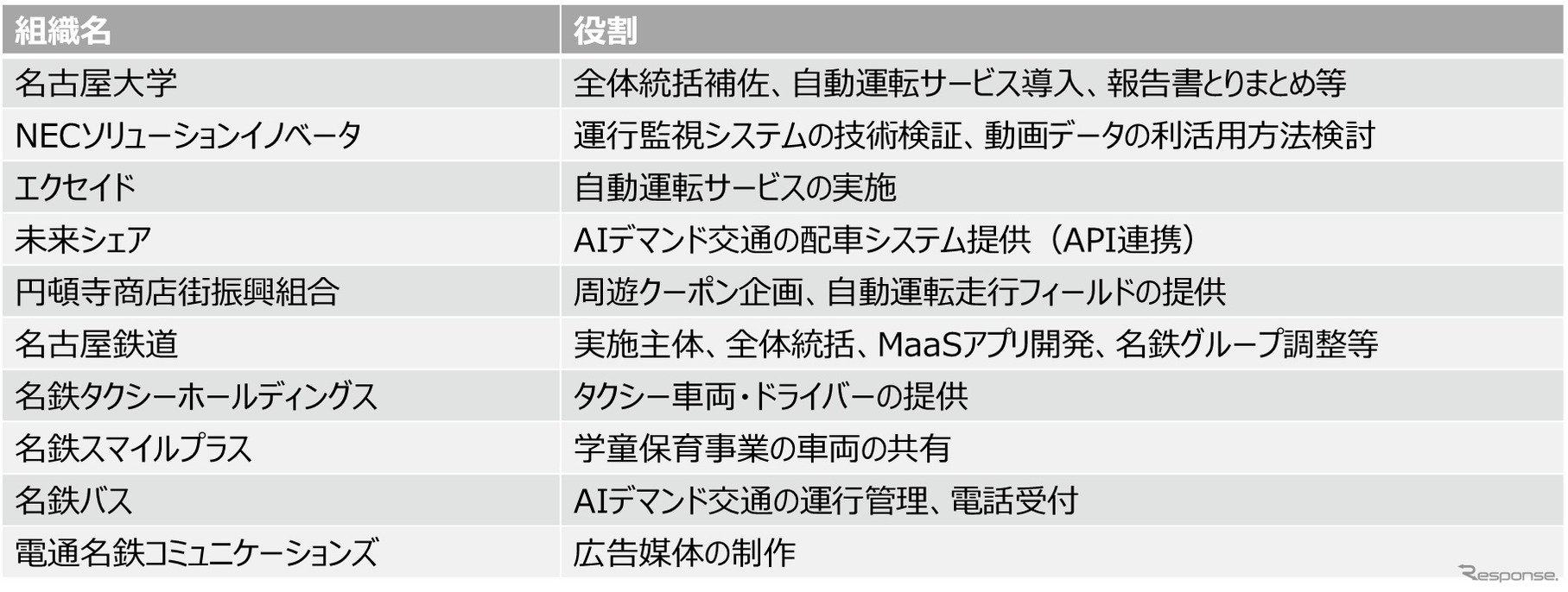 実施体制