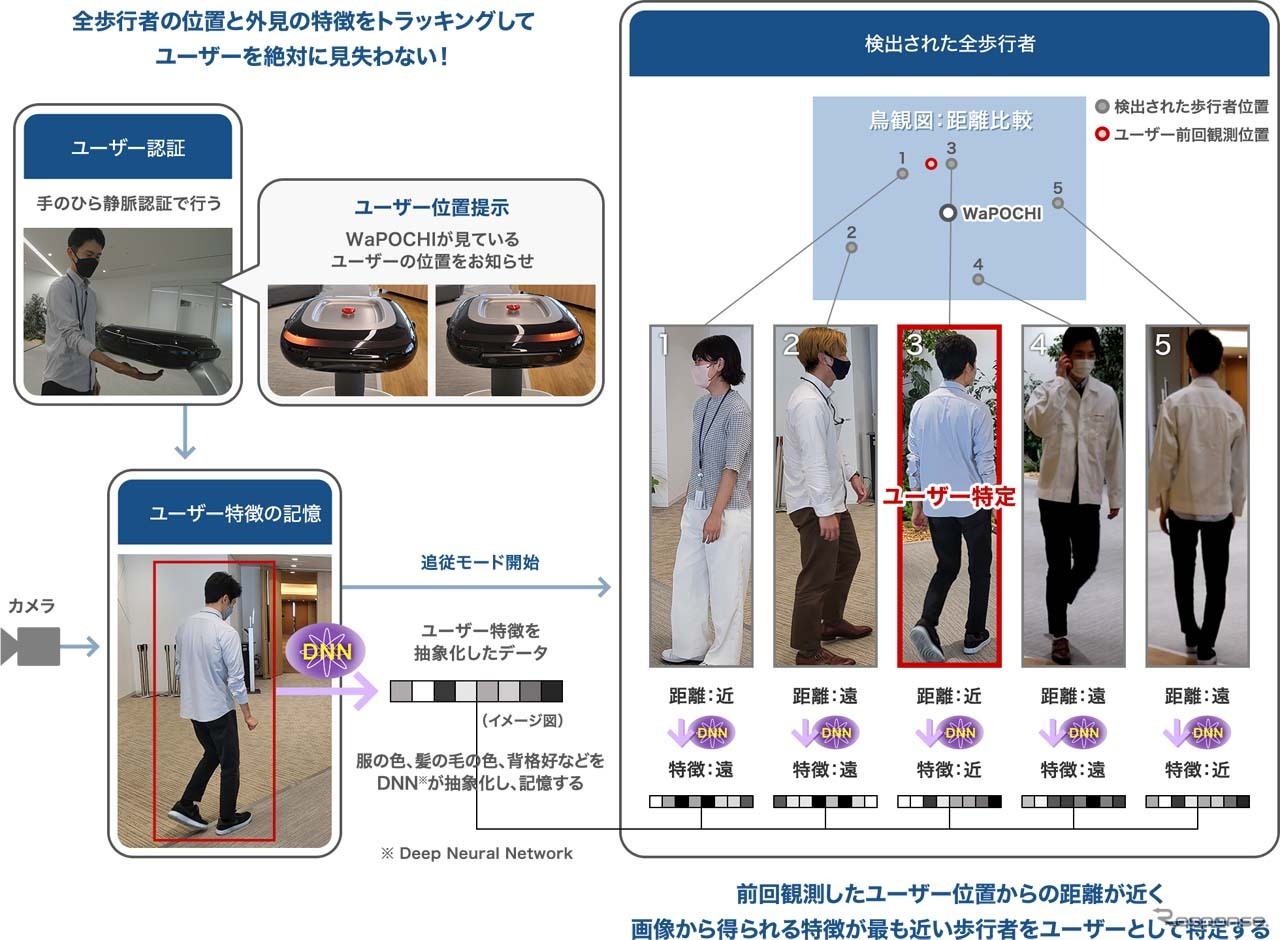 WaPOCHIの人に自動追従するる仕組み
