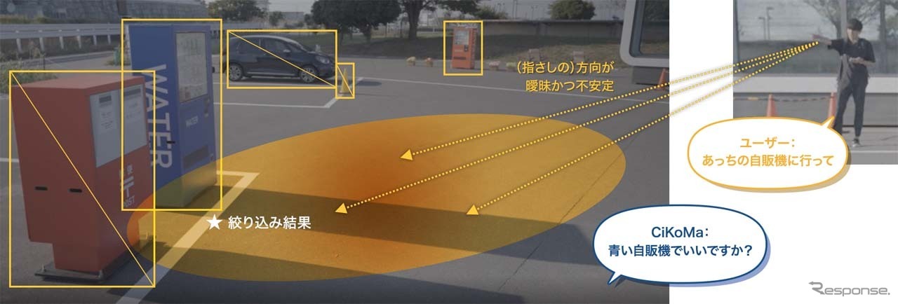 「CiKoMa」曖昧な指定に対して、モビリティ側が対象を判断して応答している概念図
