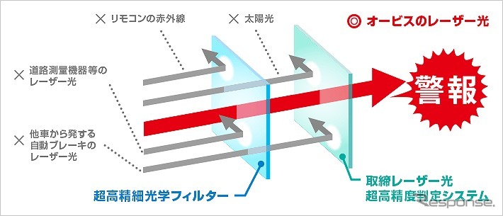 レーザー光超高精度光学フィルタ&判定システム搭載