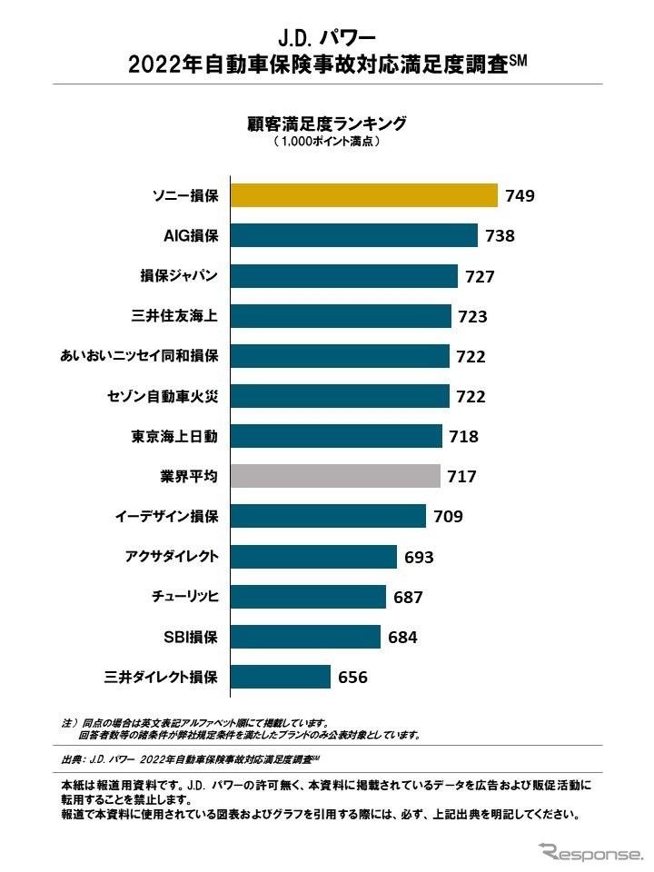 2022年自動車保険事故対応満足度ランキング