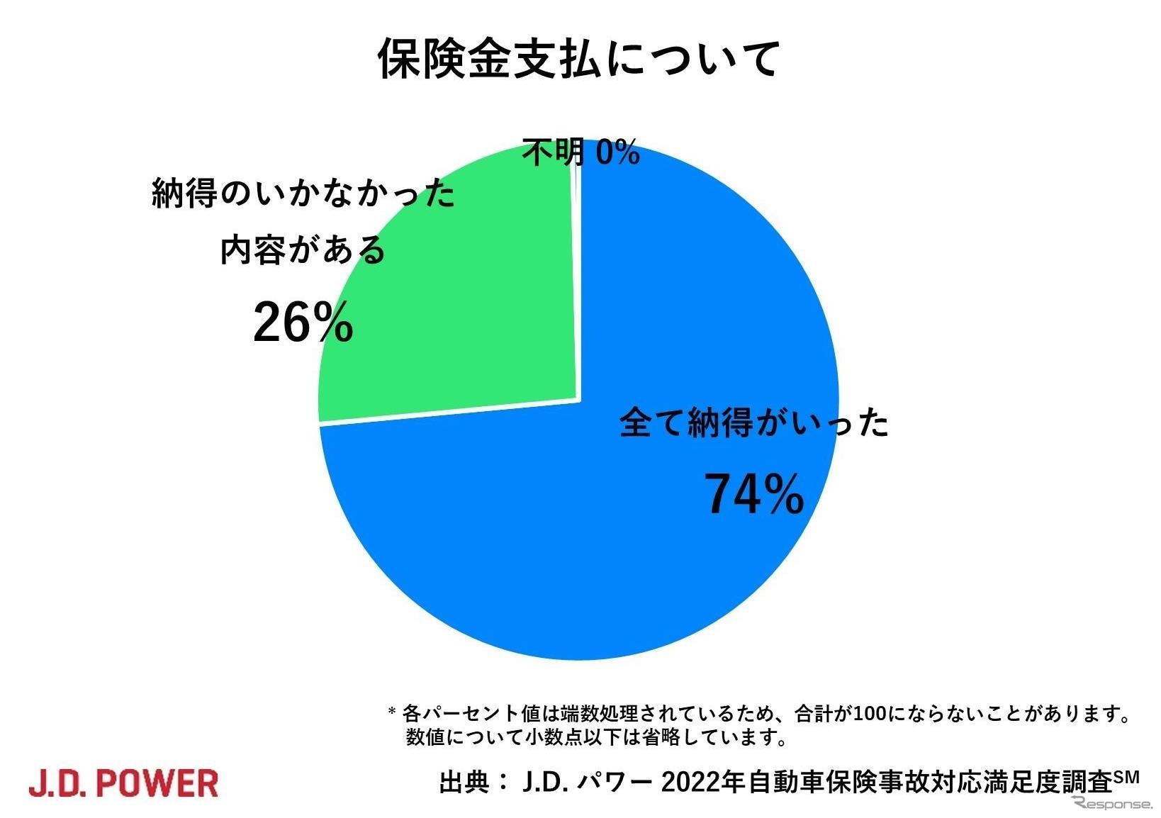 保険金支払に納得していない顧客の割合