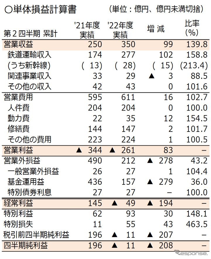 JR北海道の2022年度第2四半期単体決算。