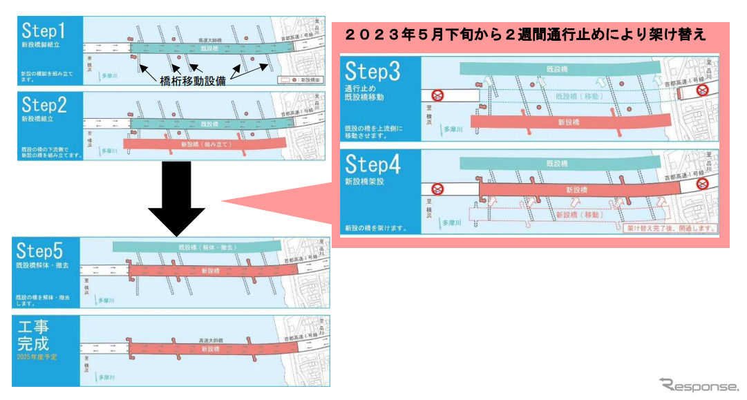 横取り一括架設工法
