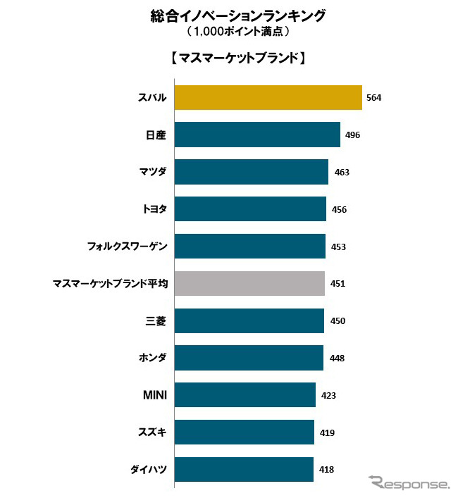 2022年日本自動車テクノロジーエクスペリエンス調査 総合イノベーションランキング（マスマーケットブランド）