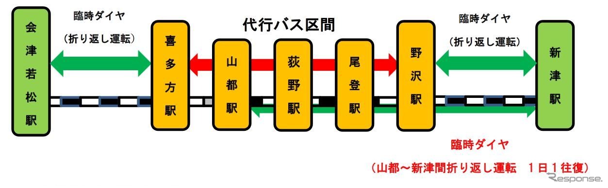 磐越西線会津若松～新津間の運行態勢。代行バスは上り最終のみ会津若松まで直通。1往復のみ喜多方～山都間の運行となっている。