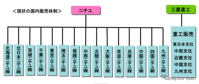 ニチユと三菱重工、フォークリフト事業再編の詳細決定