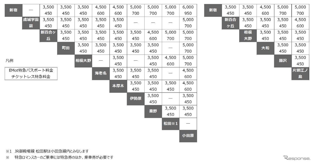 「EMot 特急パスポート」の発売額（上段）。下段は通常のチケットレス特急料金。選択した乗車距離の範囲内であれば自由に発着駅を設定できる。ただし子供用の設定はない。