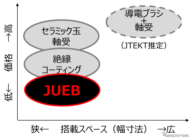 各仕様の価格と搭載スペースの差異