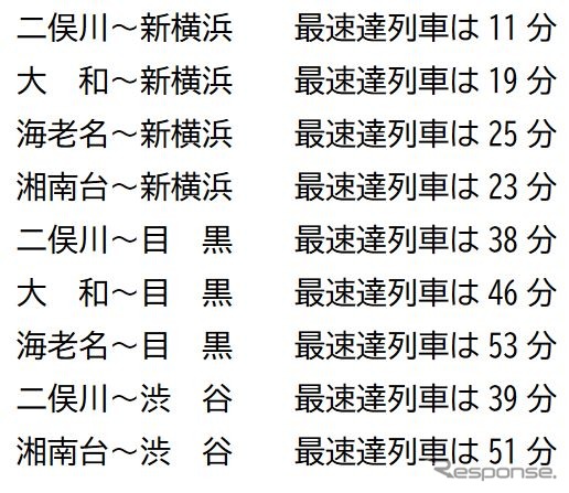 相鉄線内から東急線内への、おもな区間の到達時間（最速達列車）。