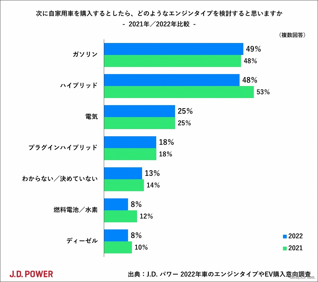 次に自家用車を購入するとしたら、どのようなエンジンタイプを検討するか