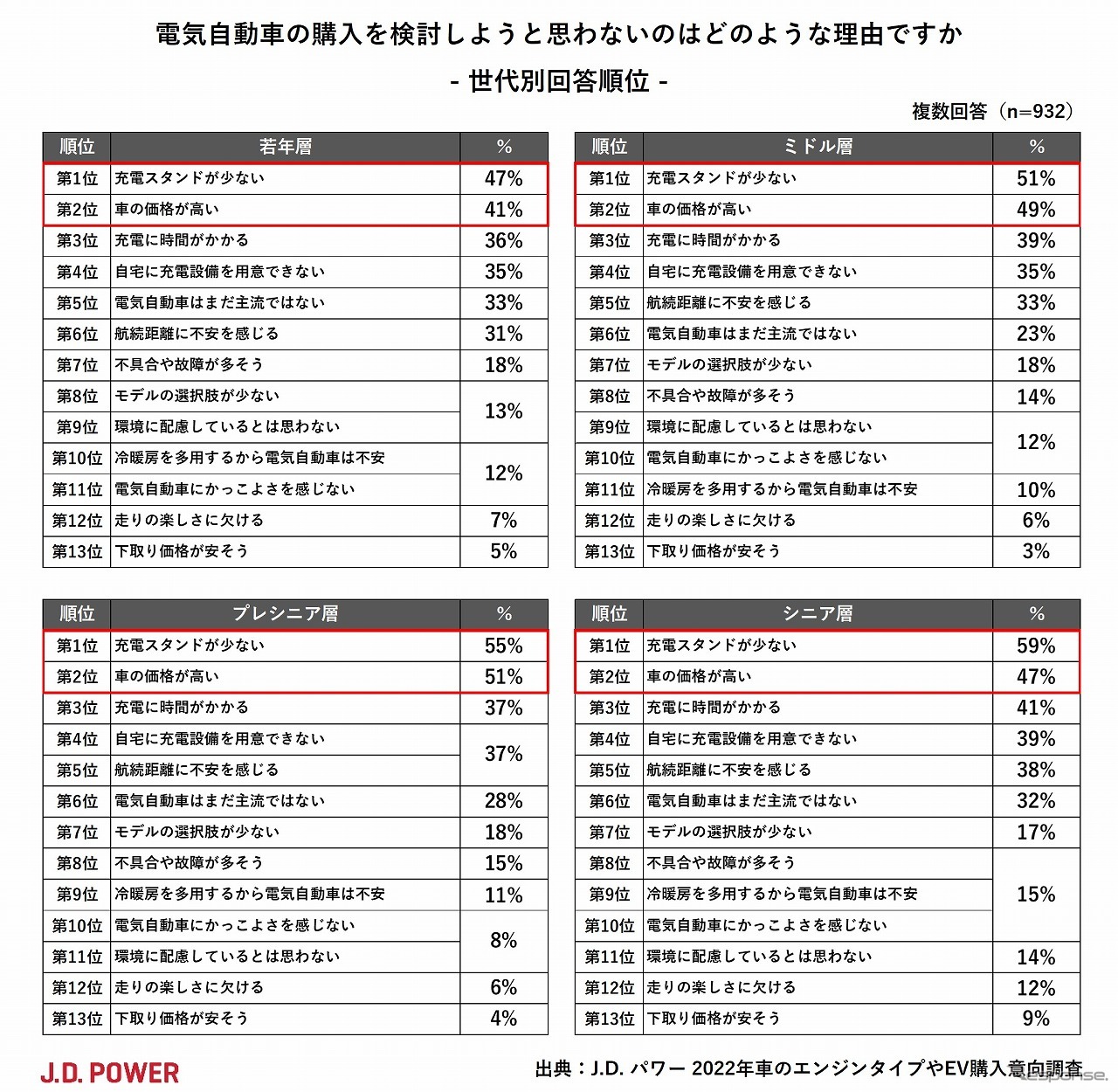 電気自動車の購入を検討しようと思わない理由（世代別）