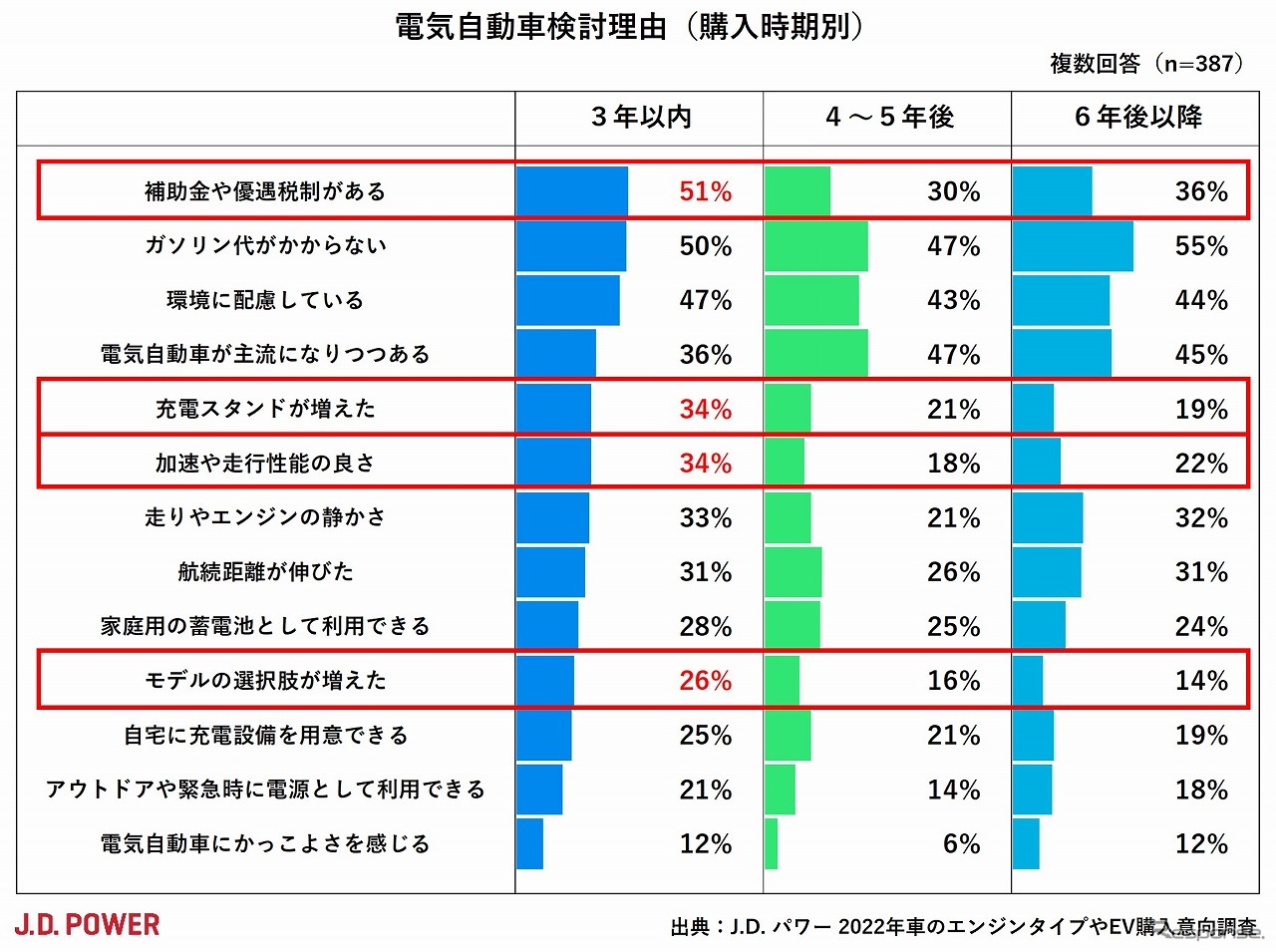 電気自動車検討理由（購入時期別）