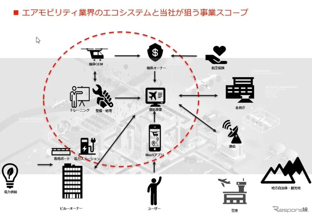 丸紅が日本導入を進めるeVTOLとねらい…丸紅 航空宇宙・防衛事業部 航空第三課 課長 吉川祐一氏［インタビュー］