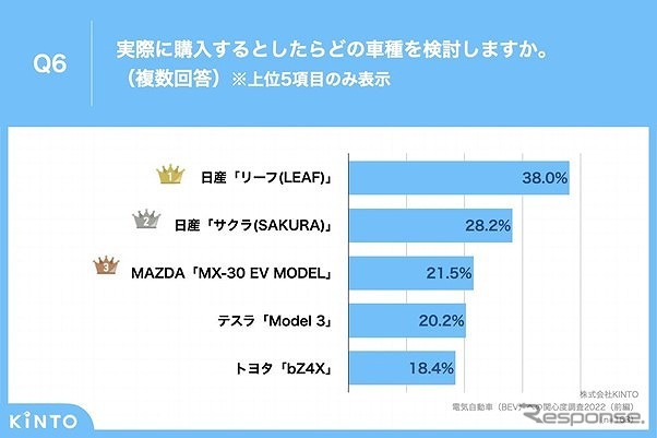 BEV購入検討車種