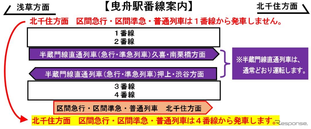 運休中に区間急行、区間準急、普通列車が折り返す曳舟駅では1番線での発着がなくなる。