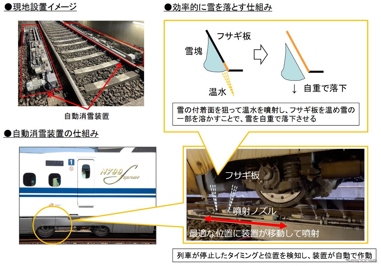 自動消雪装置の概要。自重で雪を落下させるため、雪の付着面を狙って温水を噴射しフサギ板を温める仕組み。装置は停車のタイミングと位置を検知して移動することができる。