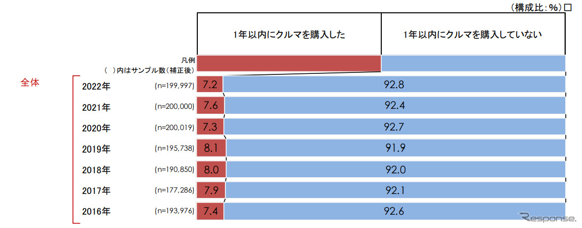 直近1年以内のクルマの購入経験の有無