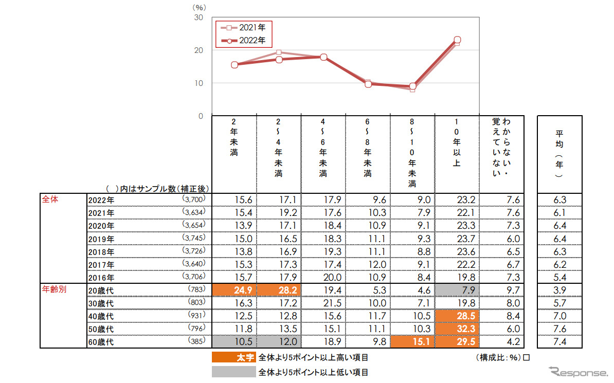 前回購入したクルマの乗車期間