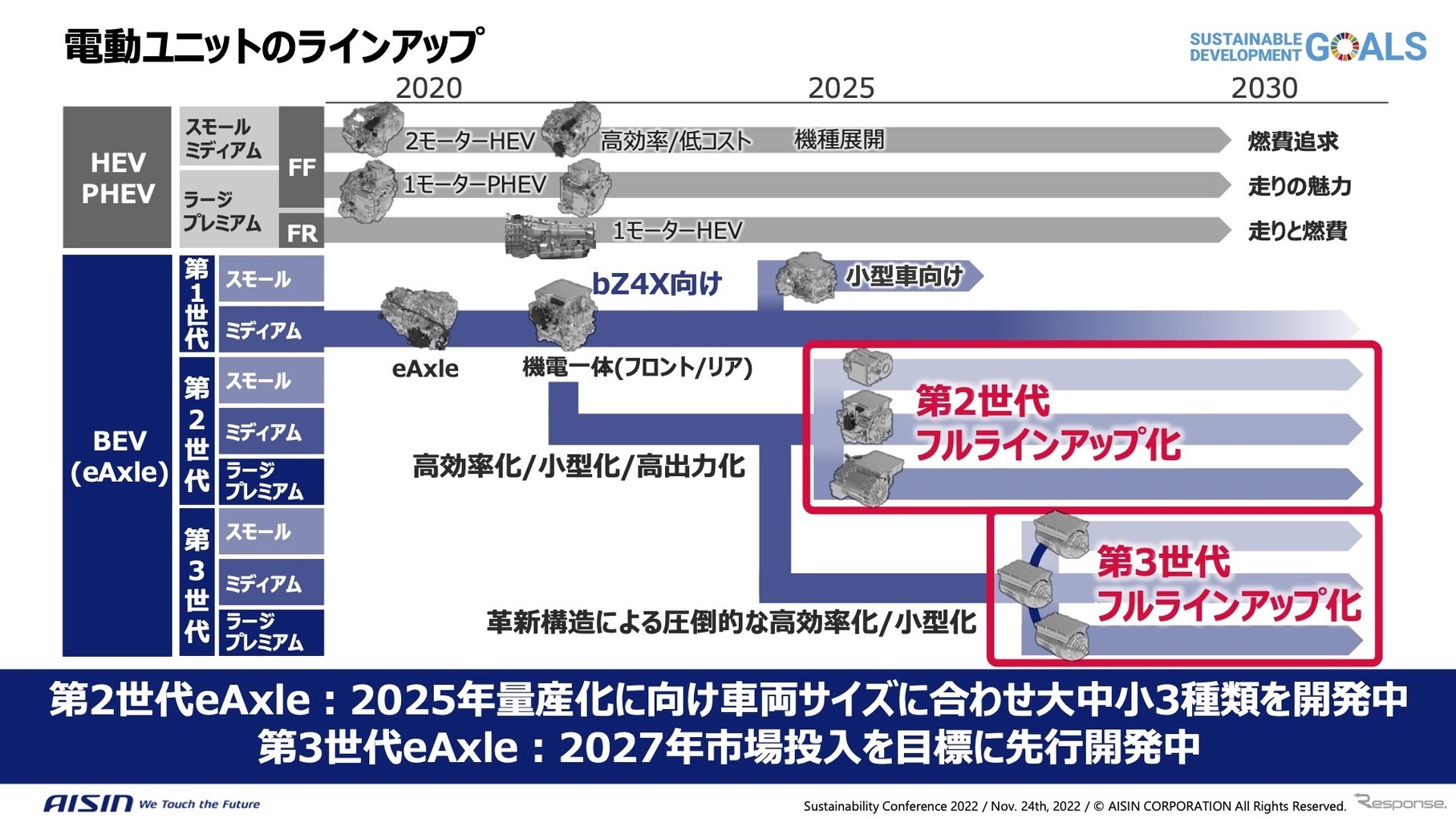 電動ユニットのラインアップと導入計画