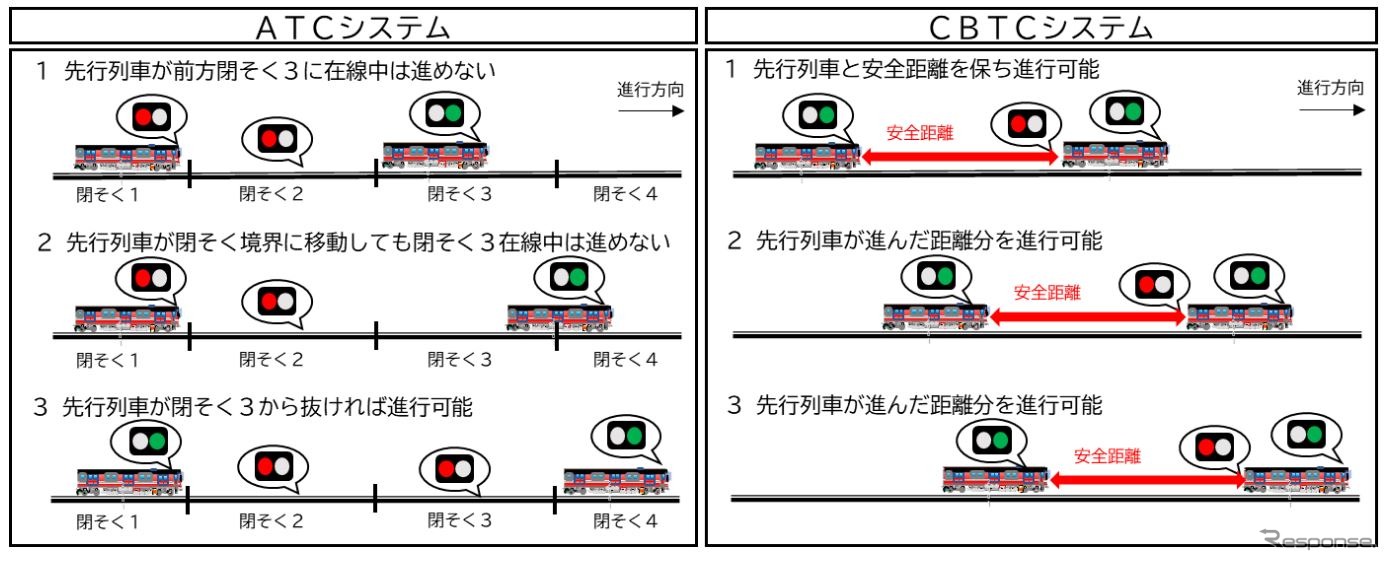 移動式となるCBTCシステムの閉塞は従来の固定式とは異なり、後続列車は先行列車が進んだ距離分を追うことができ、高い遅延回復効果を期待できる。