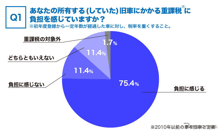 旧車にかかる重課税に負担を感じていますか？