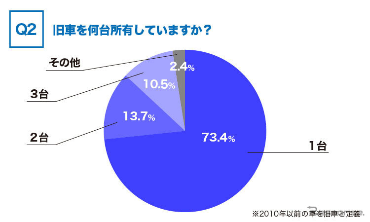 旧車を何台所有していますか？