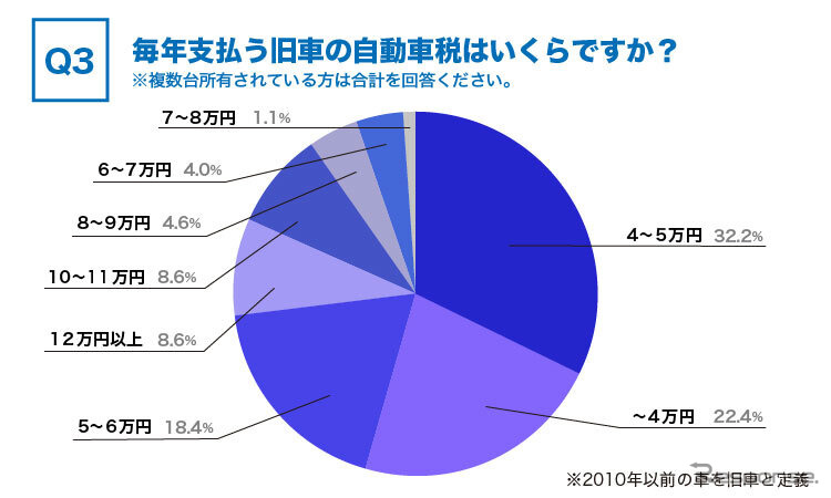 毎年支払う旧車の自動車税はいくらですか？