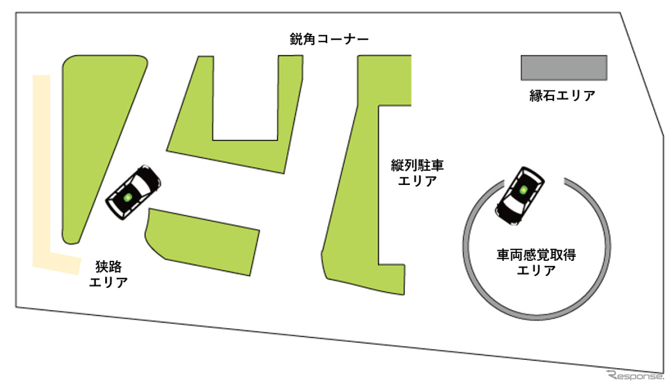 南砂TRコース図。右下の車両感覚取得エリアとは、通称「たこつぼ」、円形の中に車両前方から進入し、複数回切り返し脱出するコース