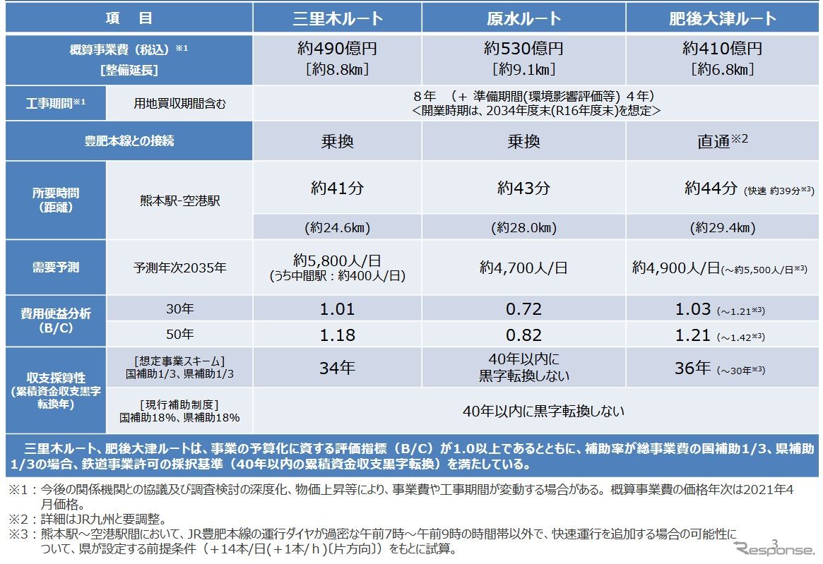 最終的に検討された3ルートの比較。三里木ルートは県民総合運動公園への需要が見込まれていたことから需要予測が最も高いが、原水ルートと同様、豊肥本線との直通を見込めず、乗換えが必要になる点がネックだった。