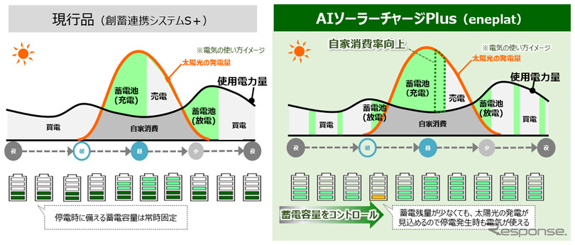 AIソーラーチャージPlusの動作イメージ