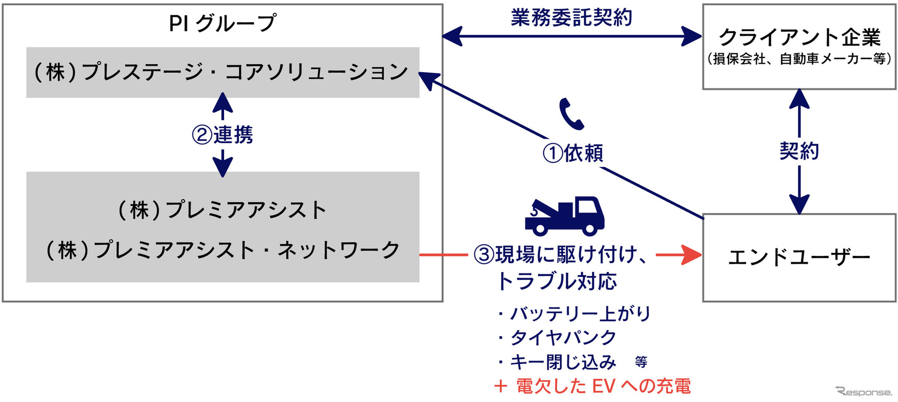 駆けつけ充電サービス サービスイメージ