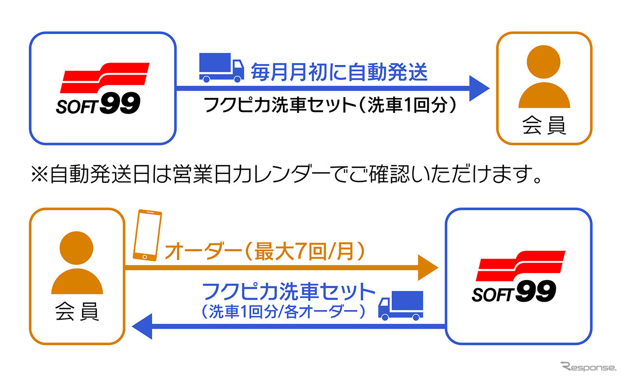 6か月間、1か月最大8回まで洗車セットを配送
