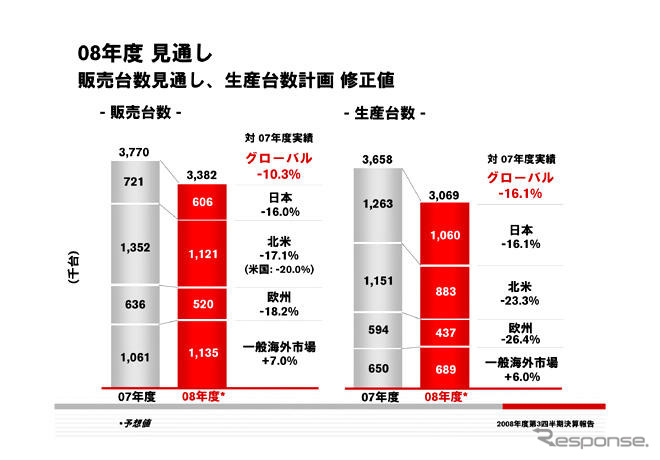 日産、今期最終損益2650億円の赤字に