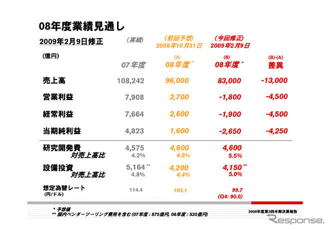 日産、今期最終損益2650億円の赤字に