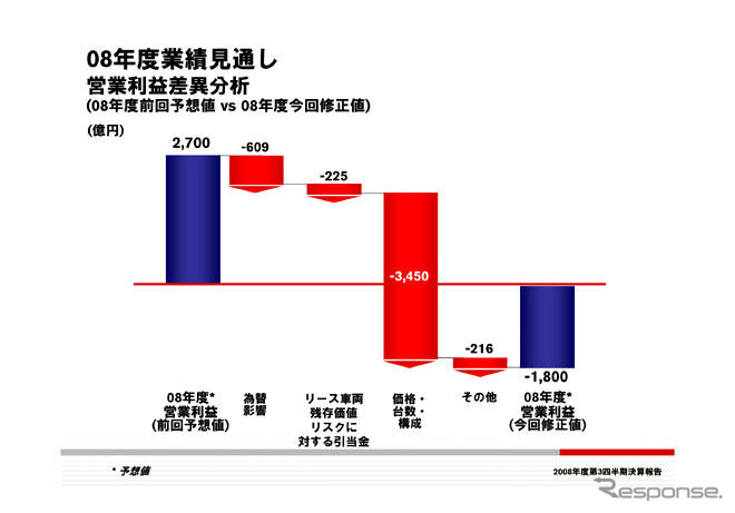 日産、今期最終損益2650億円の赤字に