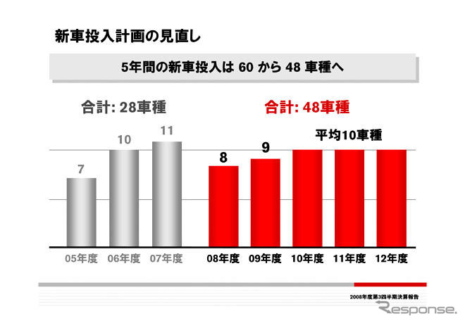 日産、5年間の新車投入を48に削減