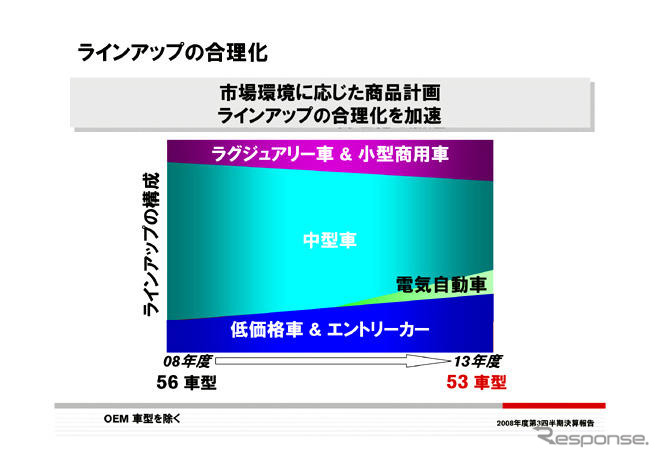 日産、5年間の新車投入を48に削減