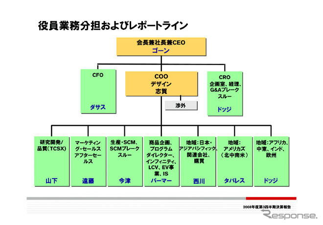 日産、業績悪化で役員体制を変更