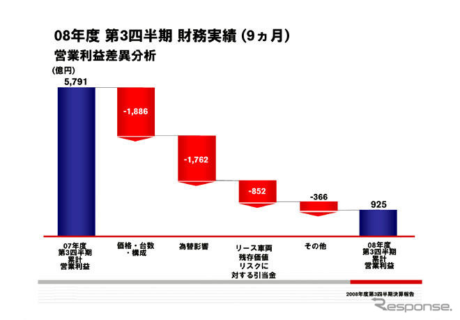 日産の第3四半期決算…当期純利益が87％減