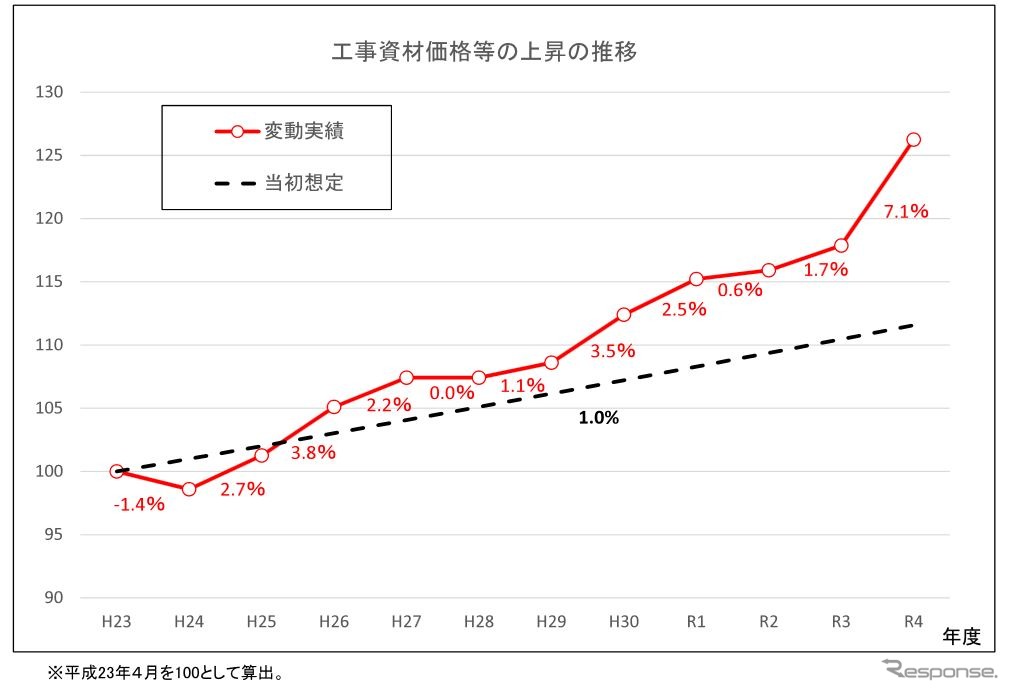 資材価格高騰の推移。当初は毎年1%の高騰が想定されていたが、2013年度以降はそれを超える上昇が続いている。