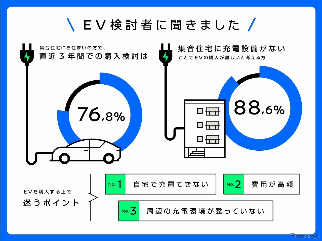 EVの直近3年間での購入検討は76.8%、集合住宅に充電設備がないことでEVの購入が難しいと感じる人は88.6%