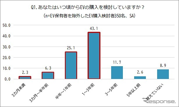 いつ頃からEV購入を検討しているか